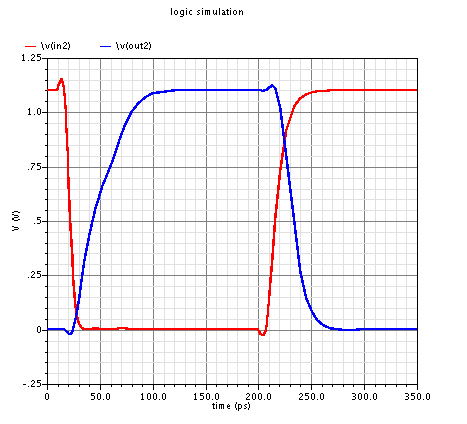 Netlist gerarchiche Di seguito viene riportato lo schema della netlist test_inv.spice. L invertitore sotto esame è XINV2 (evidenziato in blu).