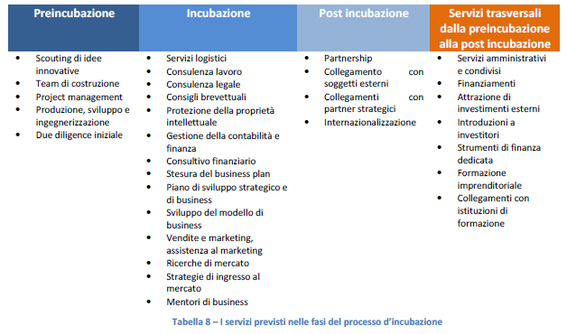 Per quanto riguarda la configurazione del servizio, gli Incubatori sono dotati di proprie infrastrutture, attrezzature e servizi, con la finalità di trasformare e validare la ricerca applicata in