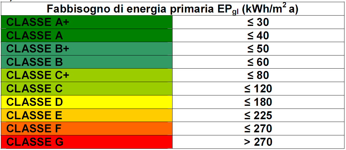 3.4.2.2. Coibentazione edifici residenziali La certificazione energetica è uno strumento voluto dalla Direttiva europea 2002/91/CE e prescritto in Italia dal D.Lgs.