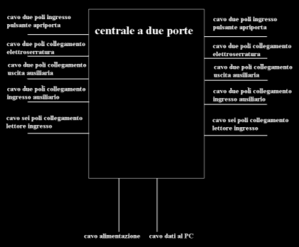 Schema filare di collegamento di una centralina che controlla una porta con due lettori e di una centralina che controlla due porte con due lettori della serie AC 215, 225, 525.