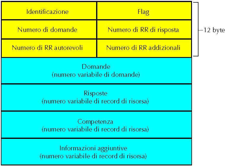 Messaggi DNS Campi per il nome richiesto e il tipo di domanda RR nella risposta alla