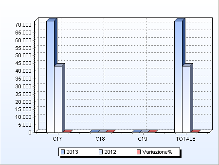 RISULTATO DELLA GESTIONE 2013 2012 Variazioni % A) PROVENTI DELLA GESTIONE 21.689.114,93 20.550.125,05 5,54 B) COSTI DELLA GESTIONE 20.183.994,89 19.367.308,61 4,22 (A-B) RISULTATO DELLA GESTIONE 1.