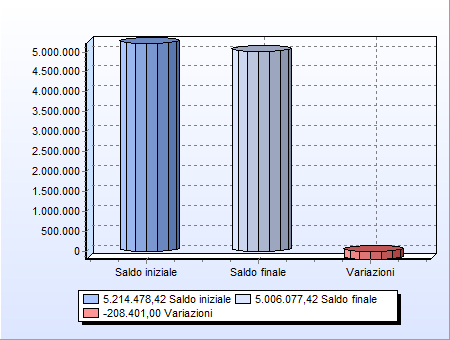 debitoria dell'ente. Debiti SALDO INIZIALE SALDO FINALE VARIAZIONI 5.214.478,42 5.006.077,42-208.