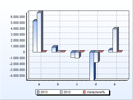 IL RISULTATO ECONOMICO DELLA GESTIONE 2013 2012 Variazioni % a) Risultato della gestione 5.273.887,97 6.697.641,48-21,26 b) Proventi ed oneri da aziende speciali e partecipate 849.