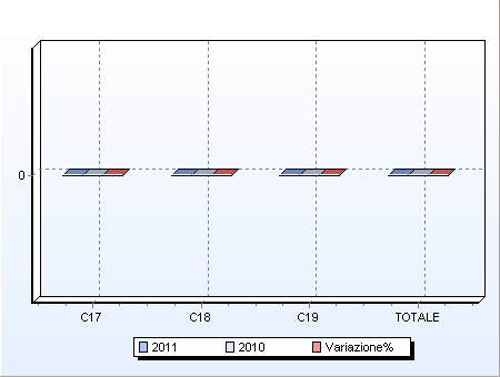 1.1.2 Proventi ed oneri di aziende speciali e partecipate Il risultato di questa gestione è stato previsto al fine di evidenziare l'andamento di quelle attività poste in essere dall'ente