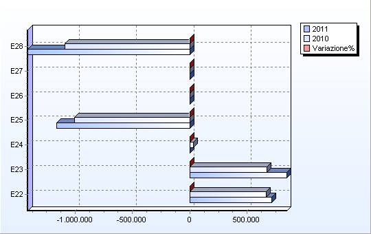 ANALISI DELLE VOCI DELLA GESTIONE STRAORDINARIA 2011 2010 Variazioni % E22) Insussistenze del passivo (+) 712.950,37 668.657,27 6,62 E23) Sopravvenienze attive (+) 847.719,43 675.