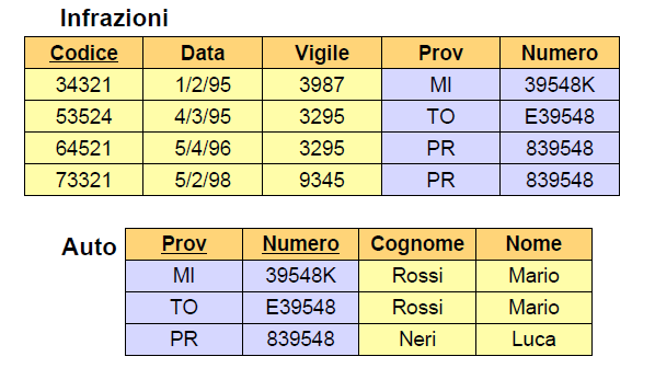 Vincoli di foreign key in alternativa, se gli attributi da referenziare sono multipli, il vincolo esterno può essere inserito tra i vincoli di tabella utilizzando la clausola