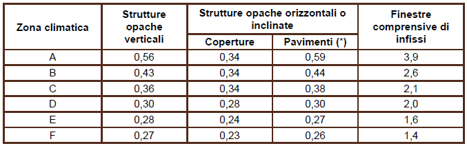 La trasmittanza termica definisce la capacità isolante di un elemento.