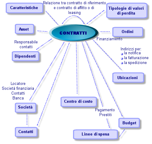 n Contratto di riferimento (Master lease) [pag. 149] n Contratto d'affitto o di leasing (Lease schedule) [pag. 149] n Affitto (Rent) [pag. 152] n Accettazione (Acceptance) [pag.