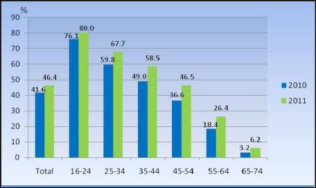 Il sondaggio sull accesso ed utilizzo di internet da parte delle famiglie bulgare, nel 2011 indica una crescita significativa pari all 11,9% rispetto all anno precedente, con una crescita marcata