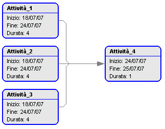 attività in 4 settimane, in un periodo che è sostanz ialmente il doppio.