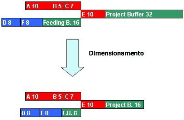 F i g u r a 6. D i m e n s i o n a r e i b u f f e r Gestione dei buffer La gestione dei buffer, e in modo particolare del Project Buffer, è la chiave per tracciare la performance del progetto.