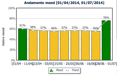 15 Graf. 5 Percezione generale del paese da aprile a Quando si analizzano i giudizi che si riferiscono all interezza del Paese (Graf. 4), i termini negativi crescono.