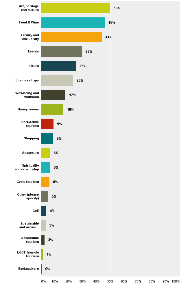 Nel dettaglio, tra le principali esperienze di viaggio che i buyer Leisure desiderano sperimentare e promuovere sui propri mercati di riferimento svettano la Culturale (50% circa) oltre quelle