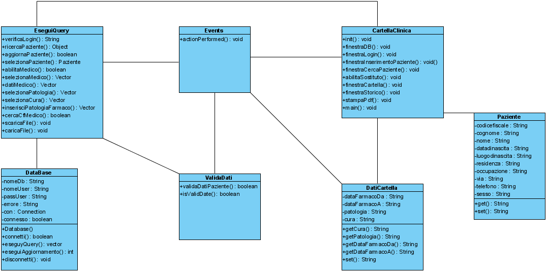 33 Diagramma delle Classi Gestione Cartella Clinica Figura 4.