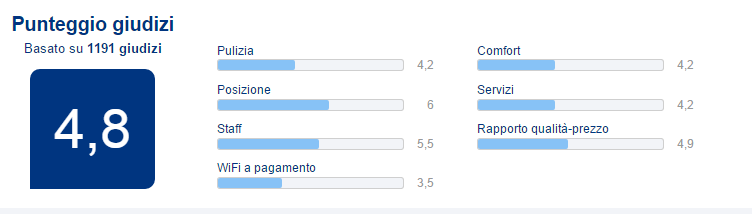 Le conseguenze di un giudizio Su booking.