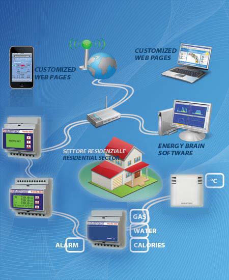I sistemi di monitoraggio di corrente elettrica Questi sistemi sono applicabili nell ambito dell Efficienza Energetica e dell Energy Automation, nei settori