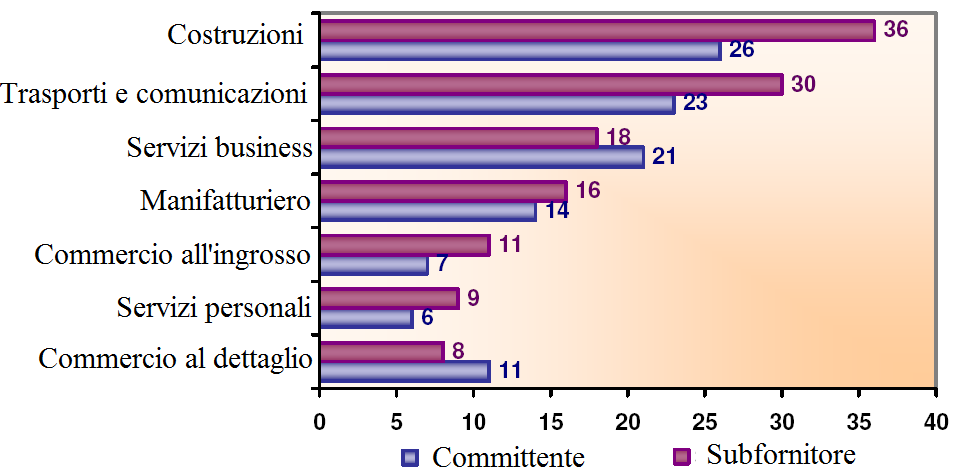 imprese sono impegnate rispettivamente come subfornitori e committenti, ma questa percentuale cresce all aumentare della dimensione di impresa: svolgono il ruolo di subcontractor e contractor