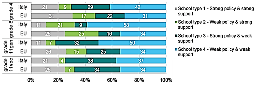 Inoltre, la percentuale di studenti italiani in scuole con coordinatori ICT è maggiore alla media EU ai gradi 4 e 11 licei, anche se questi, rispetto a essa, sono impiegati in minor percentuale a