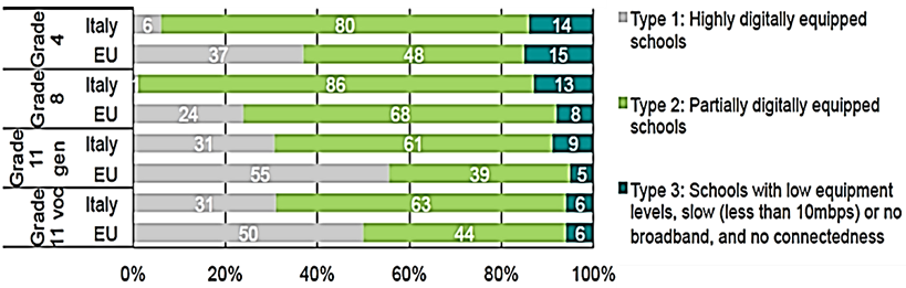 Figura 8. Percentuale di studenti per tipo di digitally supportive teacher (European Commission, 2013). Figura 9.