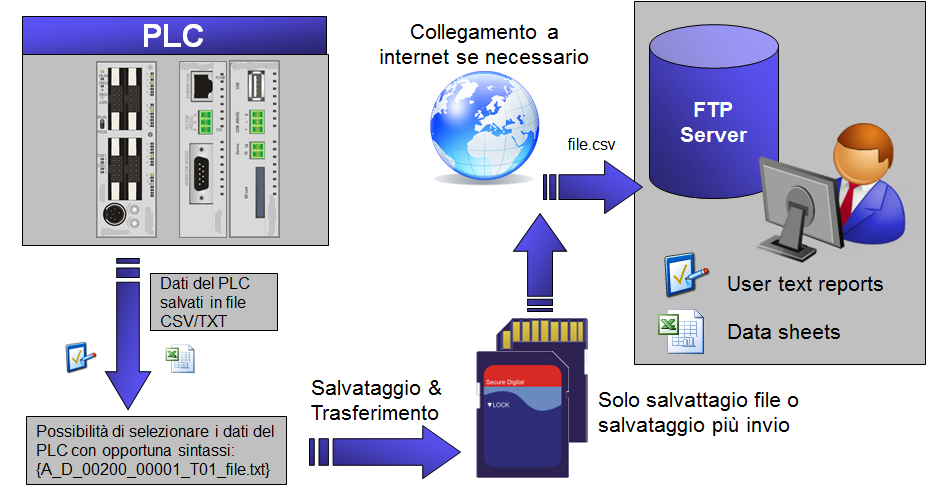 Fig. 7 Logging delle operazioni effettuate dal/sul PLC Queste informazioni potranno facilitare il manutentore nell individuazione della causa di un malfunzionamento o guasto della macchina. 4.