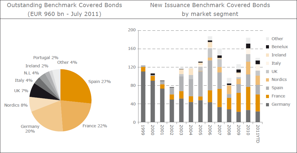 Figura 5: Emissioni di covered bond benchmark in Europa Fonte: ECBC Fact Book 2011 2.