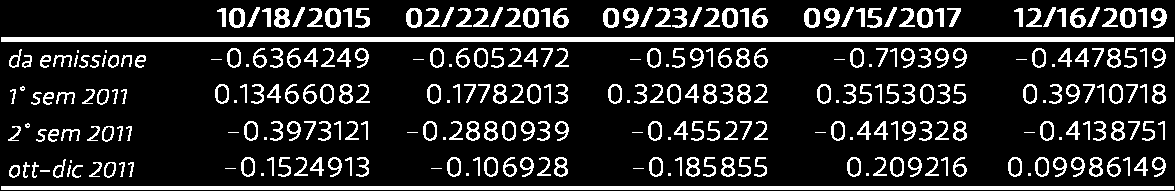 Tabella 20 e figura 44: Correlazioni tra bid-ask spread e spread covered bond di Unicredit 0,8 0,6 0,4 0,2 0-0,2-0,4-0,6-0,8-1 31/10/2015 29/07/2016 31/10/2017 31/07/2018 31/10/2021 31/01/2022