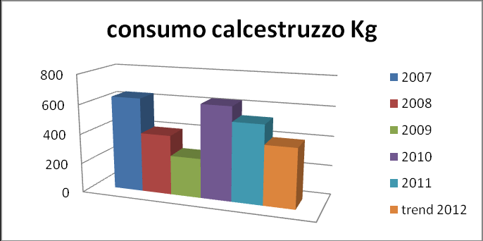 formati in calcestruzzo/argilla Materie prime UM Consumi 2007 2008 2009 2010 2011 2012 gen mag 2012 trend Calcestruzzi Kg 637.800 403.000 267.000 630.000 531.000 167.486 401.