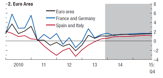 1.2 - Mercato Immobiliare Contesto Macroeconomico Nei primi mesi del 2014 si è ulteriormente consolidata la tendenza alla ripresa registrata dal Fondo Monetario Internazionale già sul finire dello