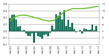 Distribuzione degli investimenti nel primo trimestre 2013 (%) Fonte: CBRE Con riferimento al settore terziario i fondamentali, in termini di occupazione di spazi e di andamento dei canoni, sembrano