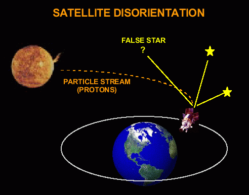 Danni ai satelliti artificiali per effetti di Space Weather Anomalie dovute a carica superficiale ed interna (Marecs, Meteosat, TELE-X, ) Guasti indotti da fenomeni di Latch-Up (ESR-1, PRARE,