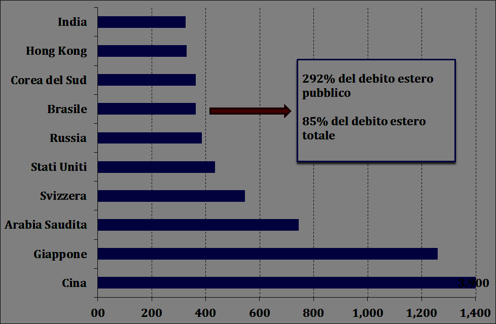 Il Brasile è il settimo paese al mondo per riserve