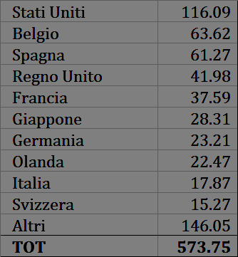 Il Brasile continua a essere un importante partner per l Italia e la UE: gli investimenti diretti esteri Stock di IDE in Brasile (in mld US$) Fonte: Banco Central do Brasil - Enel