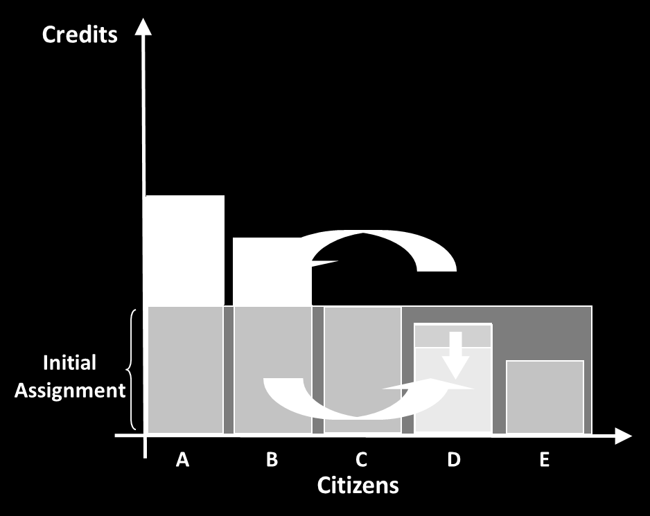 Crediti di mobilità (da ideologia a vantaggio) Un analisi dei comportamenti medi di mobilità Fonte: Fond. Accenture, 2005 Monetizzazione 1. Sistema basato sul mercato: efficienza vs.