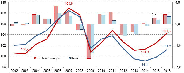 Rapporto sull economia nella provincia di Piacenza- 2014 31 Nel 2014 i consumi dovrebbero avere invertito la tendenza e segnato un primo contenuto aumento (+0,6 per cento).