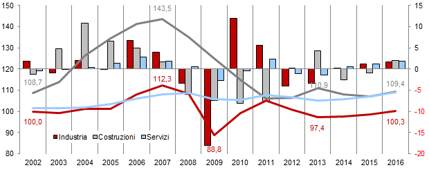 Rapporto sull economia nella provincia di Piacenza- 2014 34 Previsione regionale, i settori : tassi di variazione e numeri indice del valore aggiunto (2000=100) Fonte: Prometeia, Scenari per le