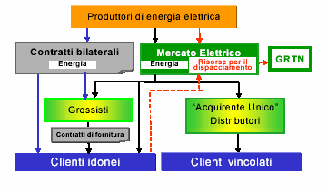 Fig. 4 - Assetto organizzativo del Mercato Elettrico in Italia Nella Borsa Elettrica, il prezzo dell energia elettrica è fissato per ogni ora.