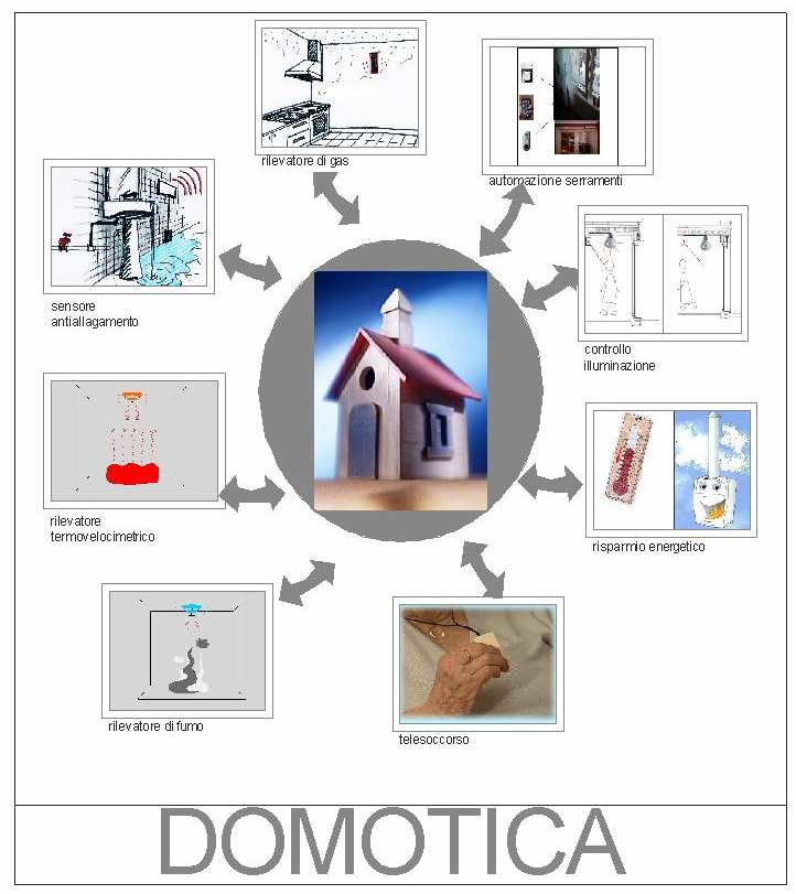 Michela Chiogna LA DOMOICA SISEMA INELLIGENE Il termine domotica è un neologismo derivante dalla fusione del termine latino