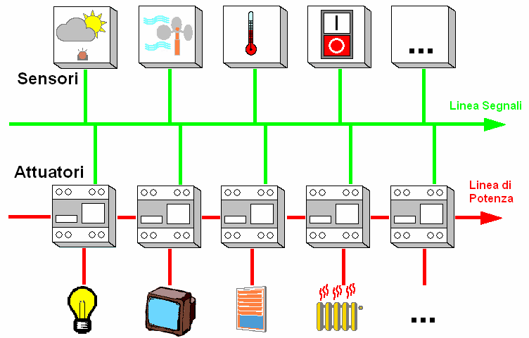 CUnEdI LA DOMOICA LA DOMOICA ausilio al controllo energetico degli edifici SAFEY SECURIY COMFOR AMBIENALE RISPARMIO ENERGEICO