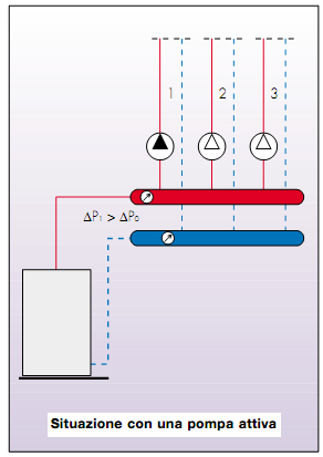 IMPIANTI TERMOTECNICI VOLUME 1B NO - IMPIANTI DI RISCALDAMENTO 313 differenza di pressione fra i due collettori (di mandata e di ritorno).