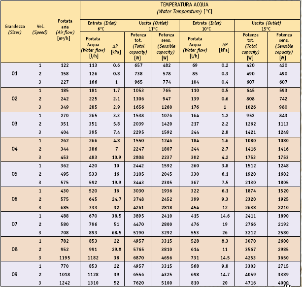 IMPIANTI TERMOTECNICI VOLUME 1B NO - IMPIANTI DI RISCALDAMENTO 366 Figura 371: Dati di