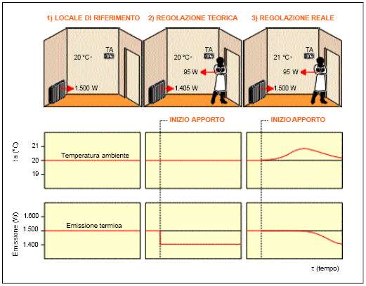 IMPIANTI TERMOTECNICI VOLUME 1B NO - IMPIANTI DI RISCALDAMENTO 44 Il rendimento di regolazione, Figura 30: Applicazione di destratificatori