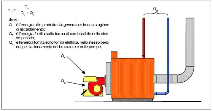 Figura 33: Effetti della posizione delle tubazioni sul rendimento di distribuzione Il rendimento di produzione, p, è il rapporto fra il calore prodotto in centrale termica ed immesso nella rete di