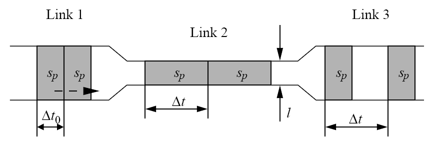 16 CAPITOLO 3. I DISPOSITIVI DI INTERCONNESSIONE Figura 3.3: Effetti di accodamento su coppie di pacchetti (da [12]