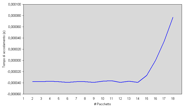 7.2. IL PROBLEMA DELLA SOVRASTIMA 49 Figura 7.