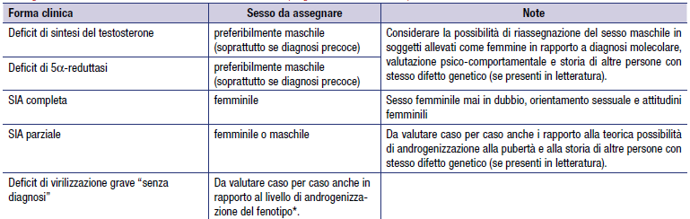 Geni della determinazione sessuale GENE Locus CBX2 17q25.3 DHH 12q12-q13.1 DMRT1 9p24.3 DMRT2 9p24.3 GATA4 8p23.1-p22 MAP3K 1 5q11.2 NR0B1 Xp21.3-p21.2 NR5A1 9q33 RSPO1 1p34.3 SOX3 Xq27.1 SOX9 17q24.