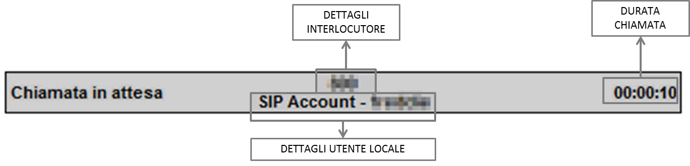 4.3 Chiamata in attesa Quando una chiamata è stata messa in attesa scompare il suo riquadro Chiamata attiva e compare il riquadro riportato in Figura 21.