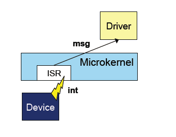 1.4.1 Progettazione del microkernel Il microkernel deve contenere le funzioni che dipendono dall hardware, quelle necessarie per supportare i server e le applicazioni in modalità utente.