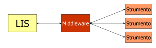 Nei casi più ostici, vengono progettati dei software, noti come middleware, che consentono ai laboratori di connettere il LIS esistente con la strumentazione.