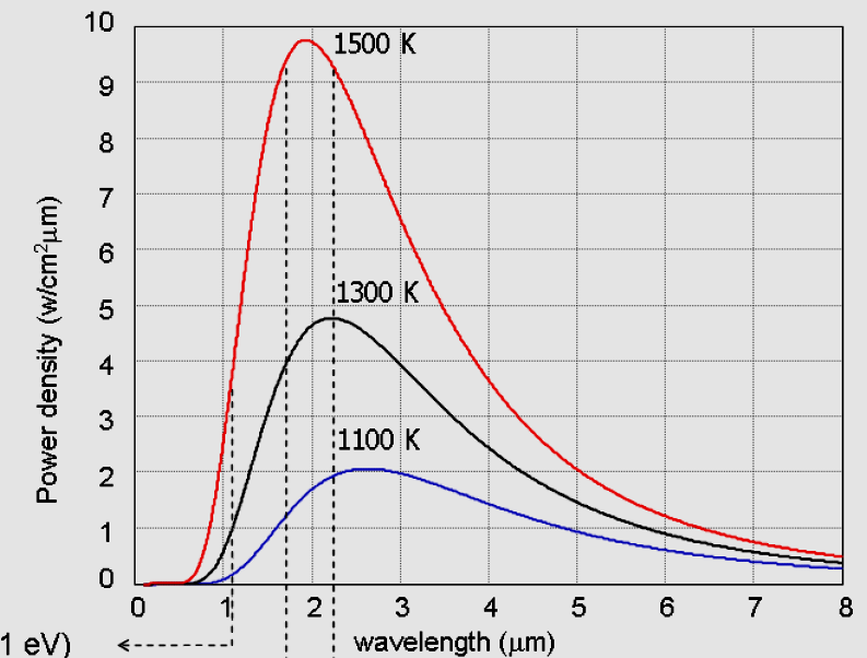 Sistemi Termofotovoltaici (TPV) Le celle PV al Silicio (Si) o al Germanio (Ge), che sono relativamente meno costose e più diffuse, presentano bande di valenza elevate per le applicazioni TPV Si (1.